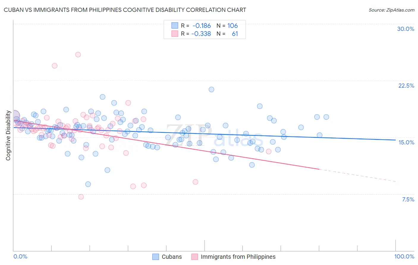 Cuban vs Immigrants from Philippines Cognitive Disability