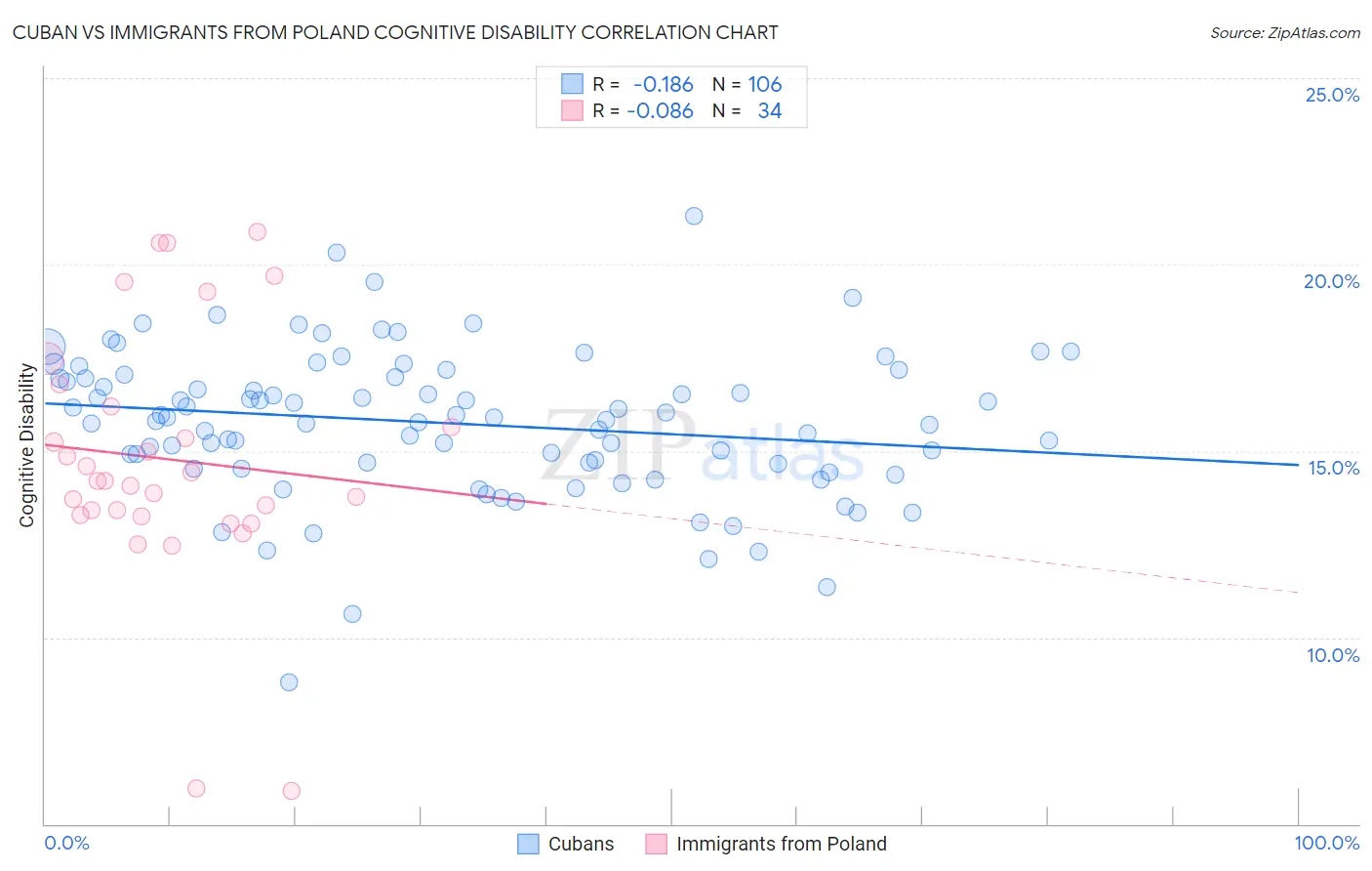 Cuban vs Immigrants from Poland Cognitive Disability