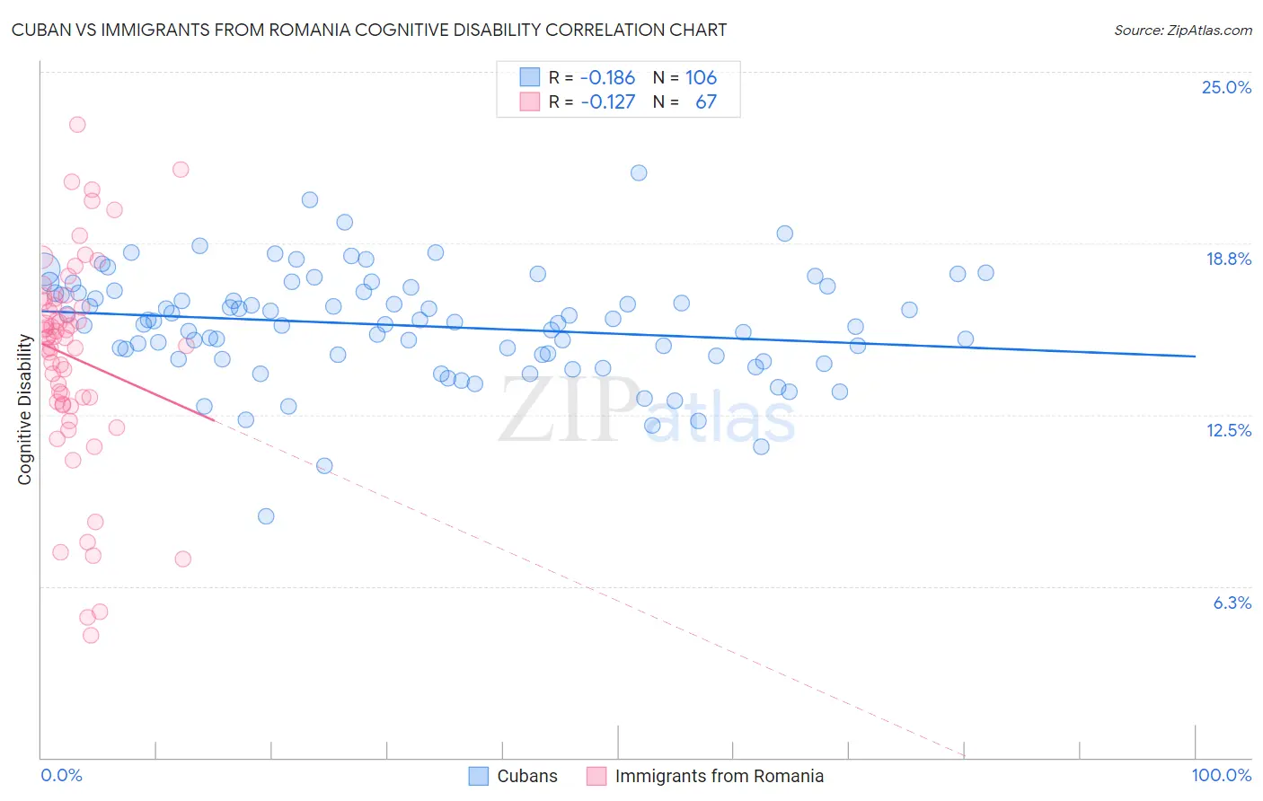 Cuban vs Immigrants from Romania Cognitive Disability