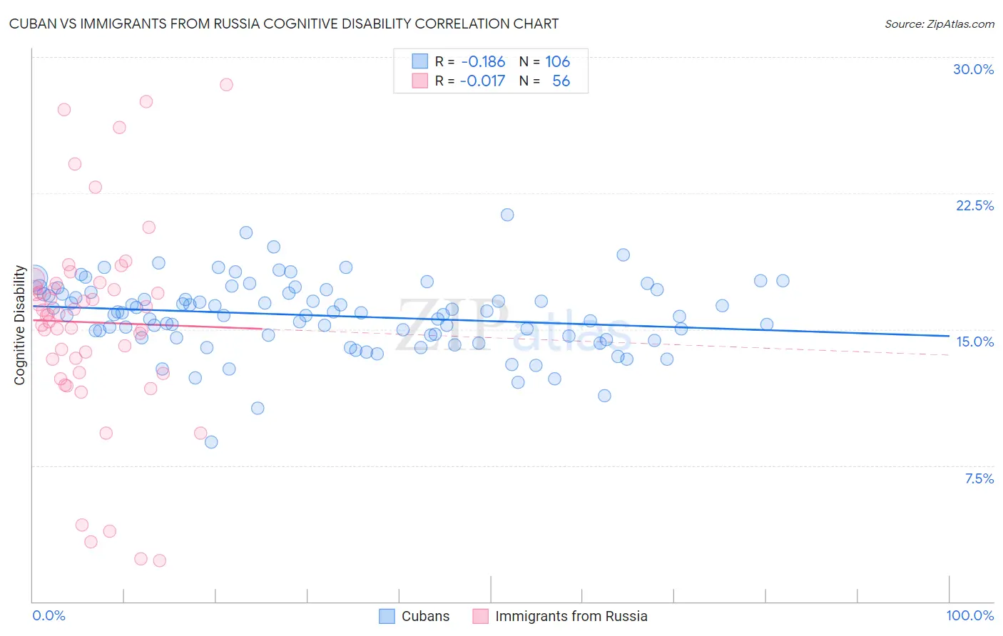 Cuban vs Immigrants from Russia Cognitive Disability