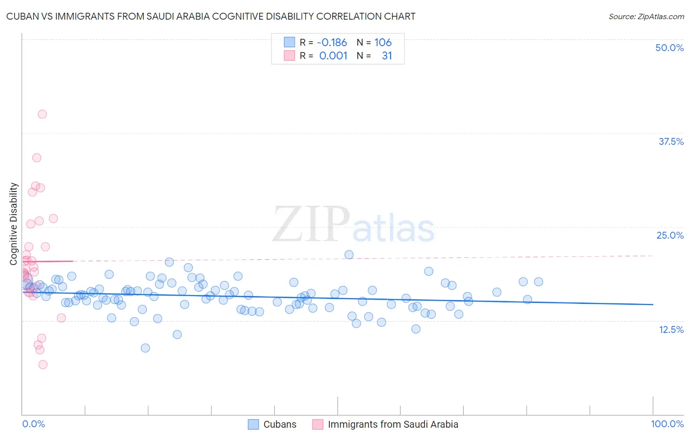 Cuban vs Immigrants from Saudi Arabia Cognitive Disability