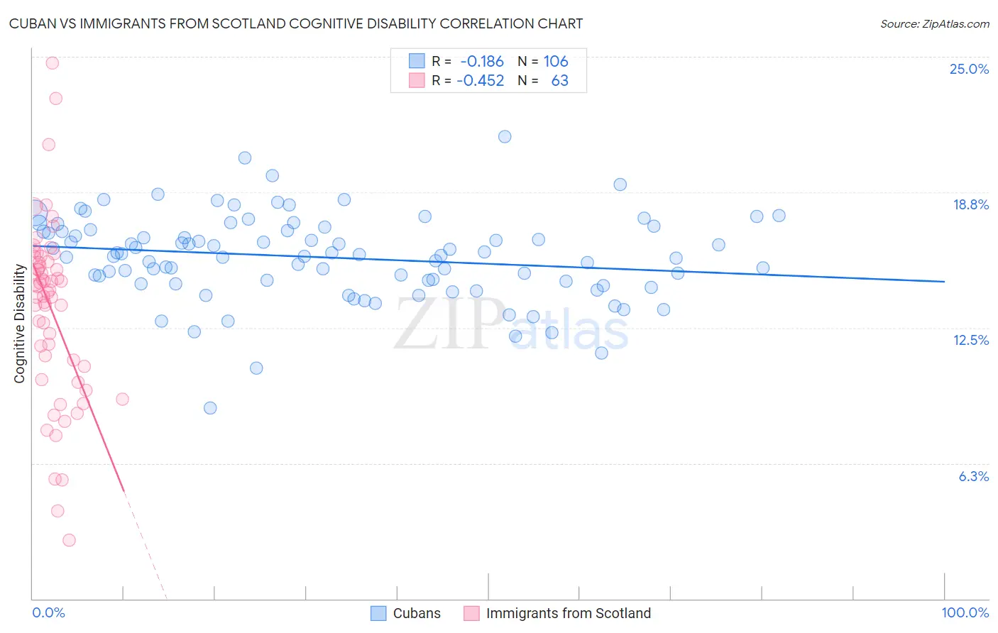 Cuban vs Immigrants from Scotland Cognitive Disability