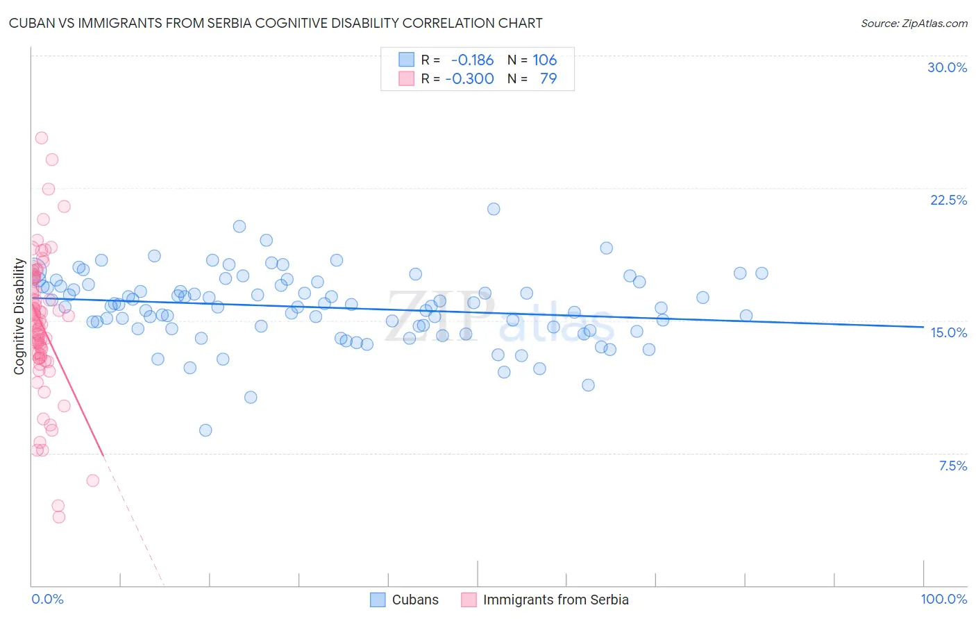 Cuban vs Immigrants from Serbia Cognitive Disability