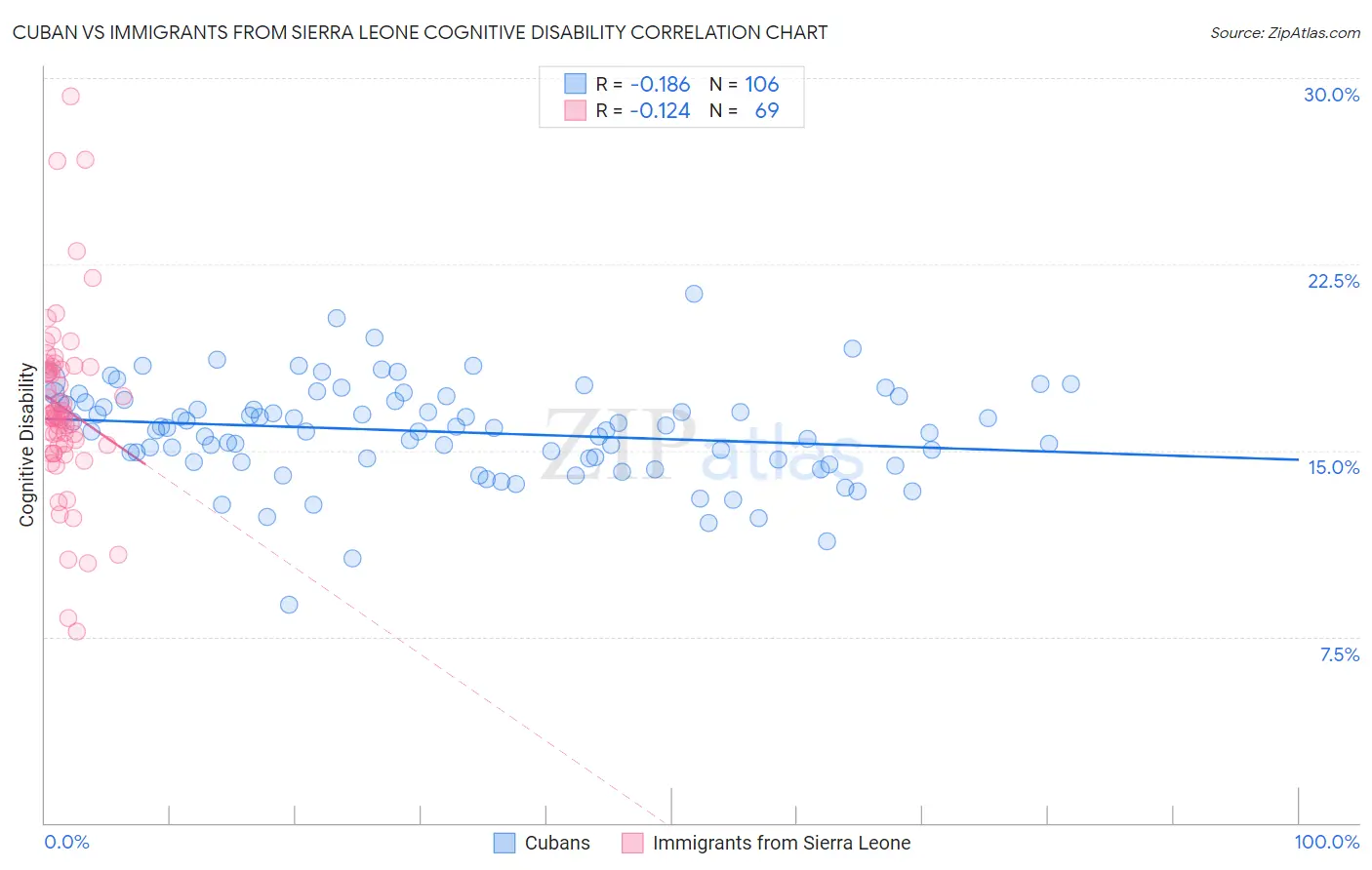 Cuban vs Immigrants from Sierra Leone Cognitive Disability