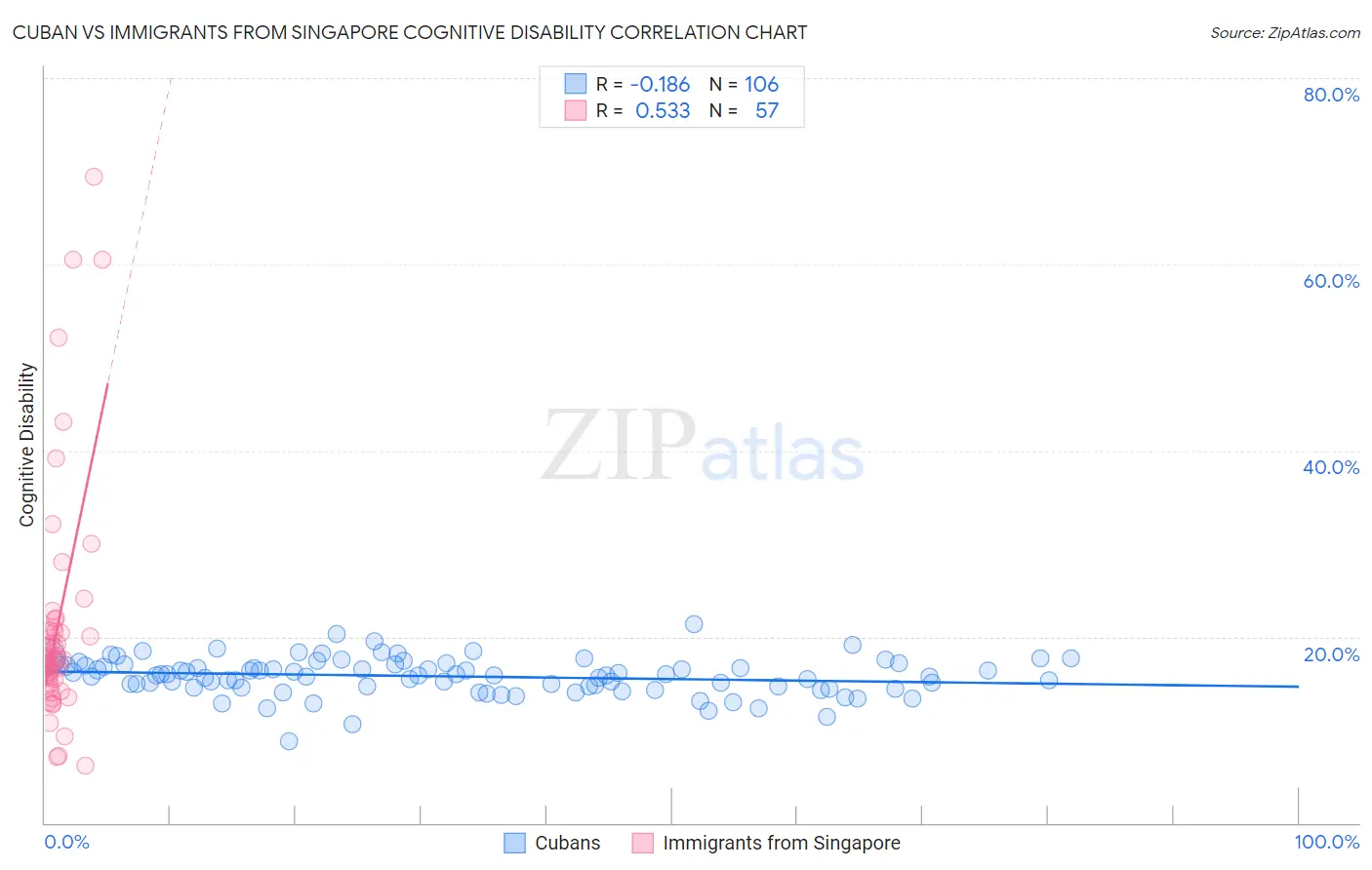 Cuban vs Immigrants from Singapore Cognitive Disability