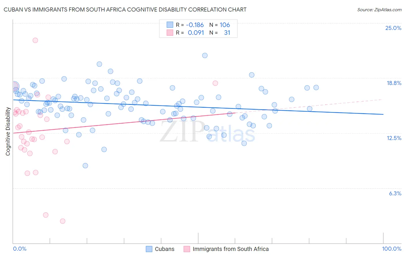 Cuban vs Immigrants from South Africa Cognitive Disability