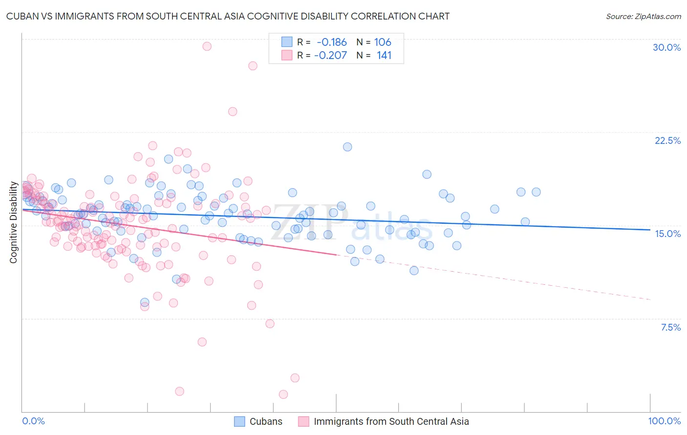 Cuban vs Immigrants from South Central Asia Cognitive Disability