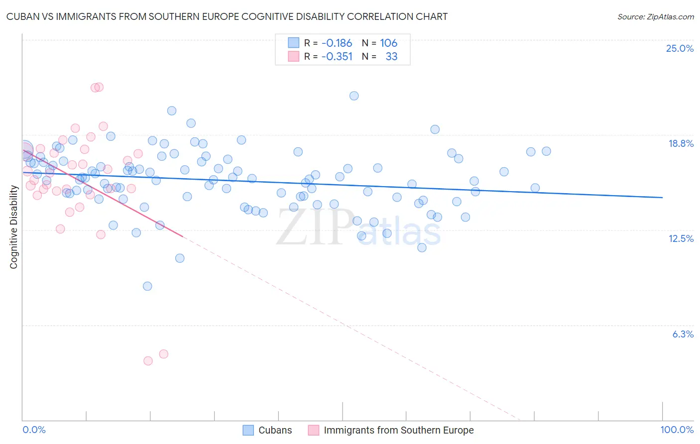 Cuban vs Immigrants from Southern Europe Cognitive Disability