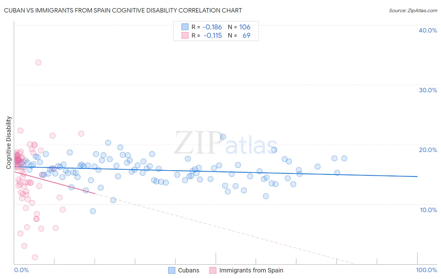 Cuban vs Immigrants from Spain Cognitive Disability