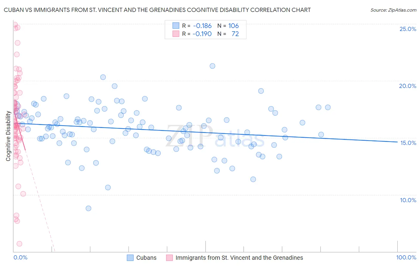 Cuban vs Immigrants from St. Vincent and the Grenadines Cognitive Disability