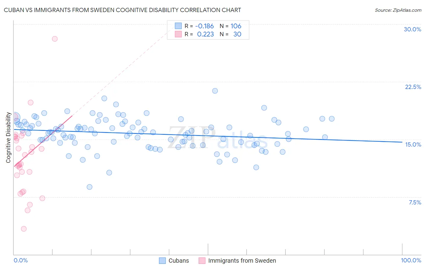 Cuban vs Immigrants from Sweden Cognitive Disability