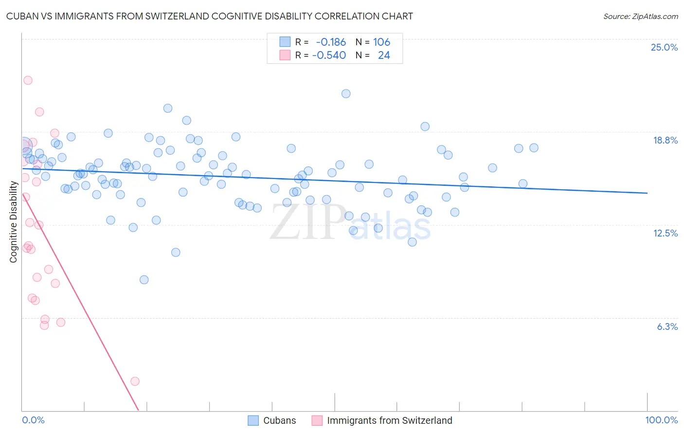 Cuban vs Immigrants from Switzerland Cognitive Disability