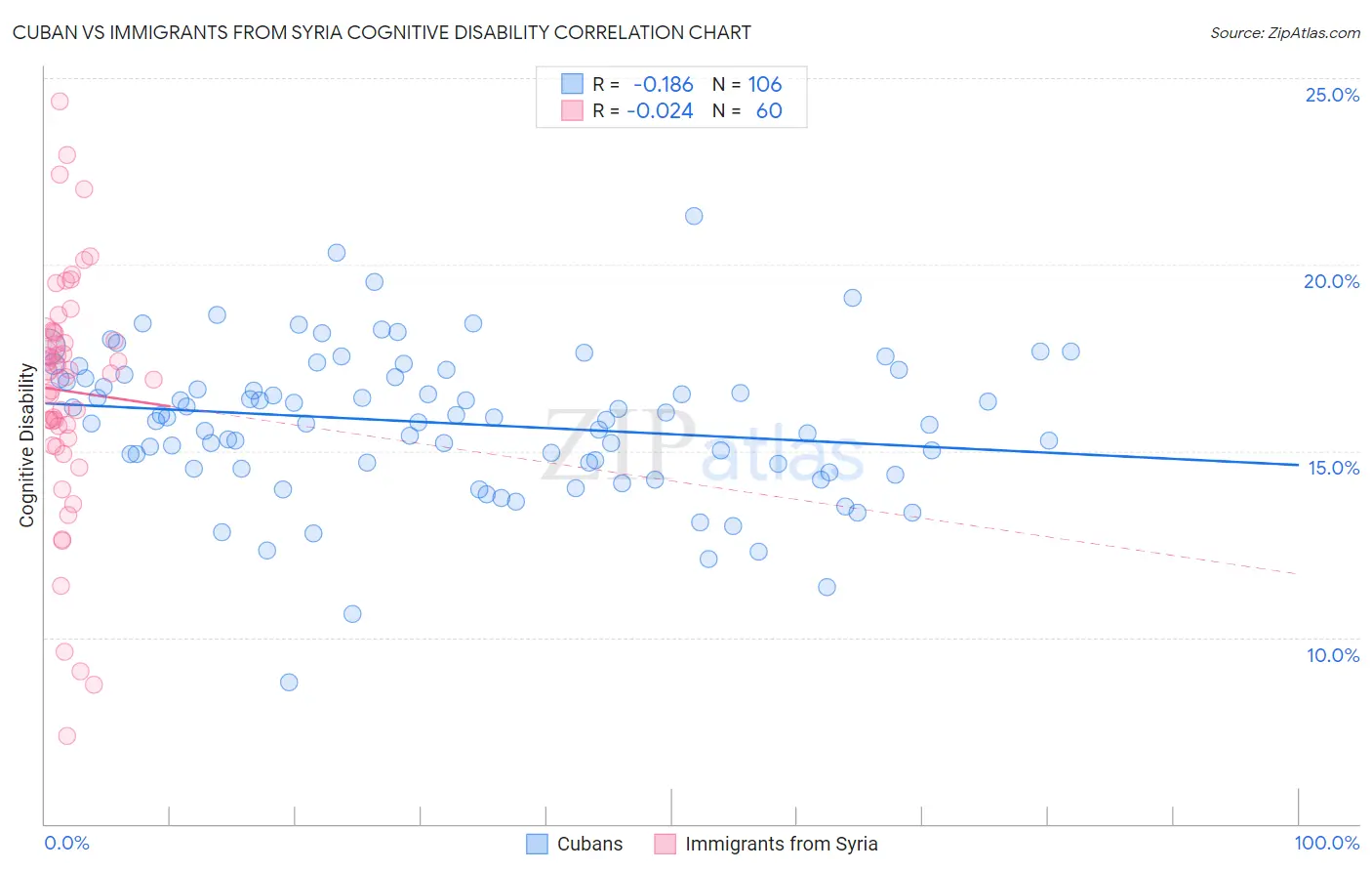 Cuban vs Immigrants from Syria Cognitive Disability
