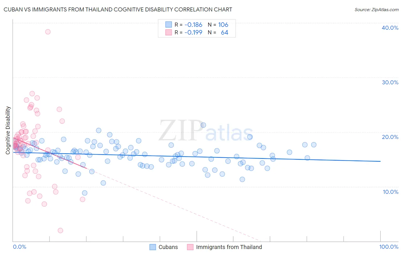 Cuban vs Immigrants from Thailand Cognitive Disability