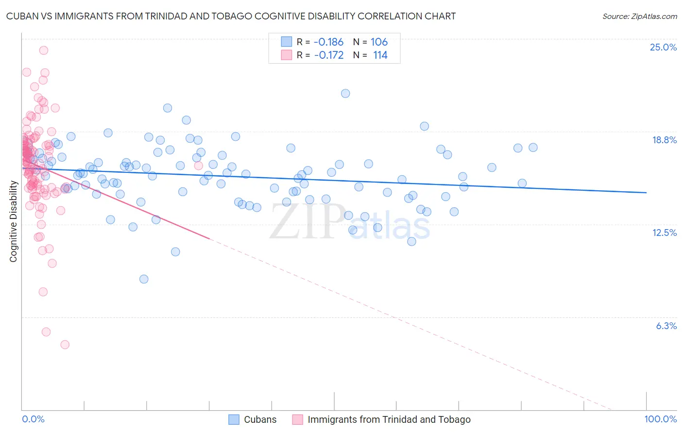 Cuban vs Immigrants from Trinidad and Tobago Cognitive Disability