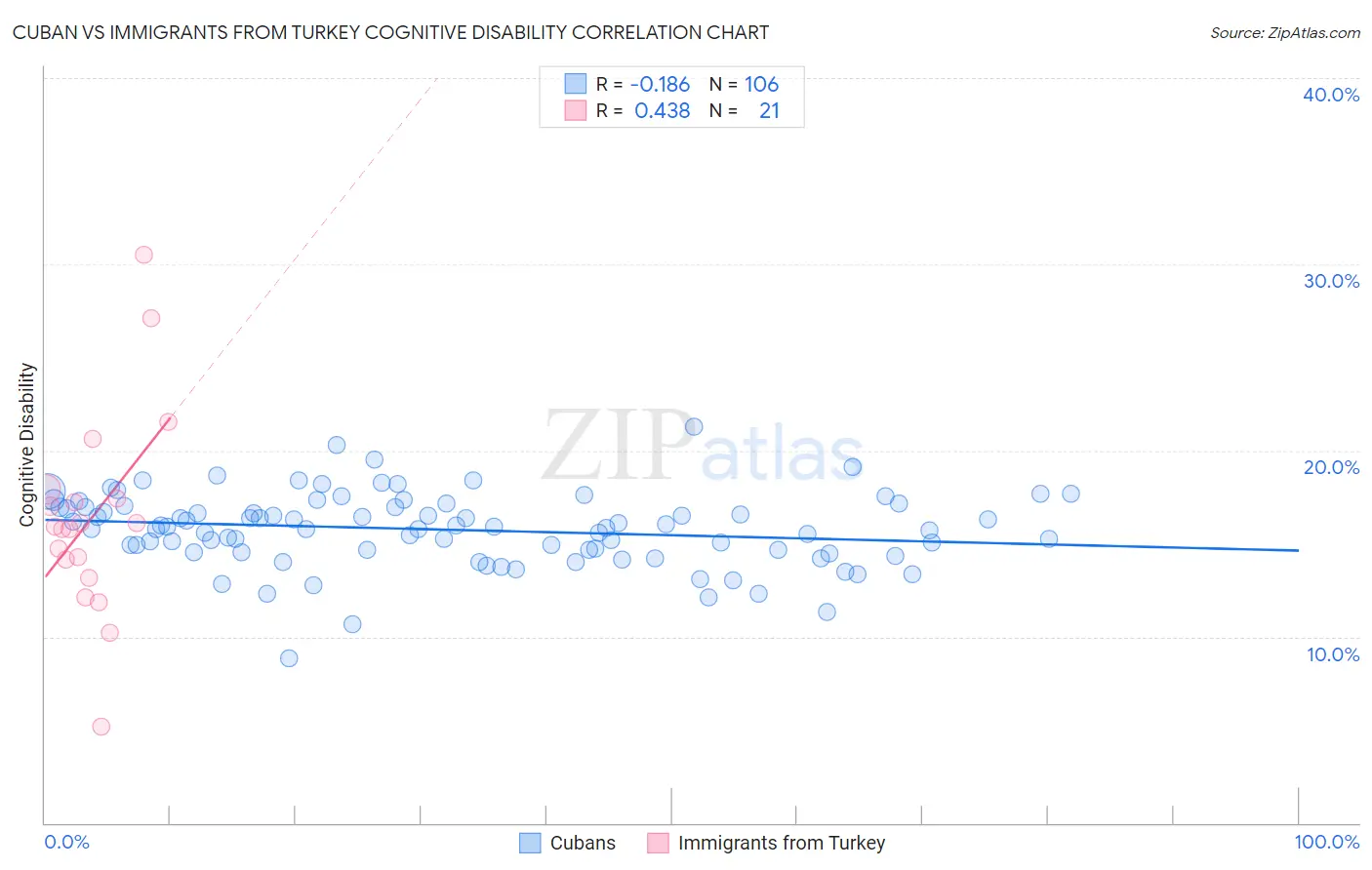 Cuban vs Immigrants from Turkey Cognitive Disability