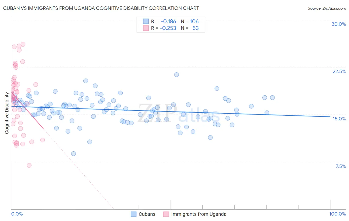 Cuban vs Immigrants from Uganda Cognitive Disability