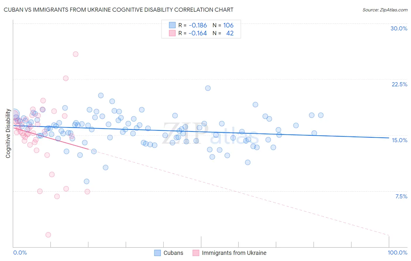 Cuban vs Immigrants from Ukraine Cognitive Disability
