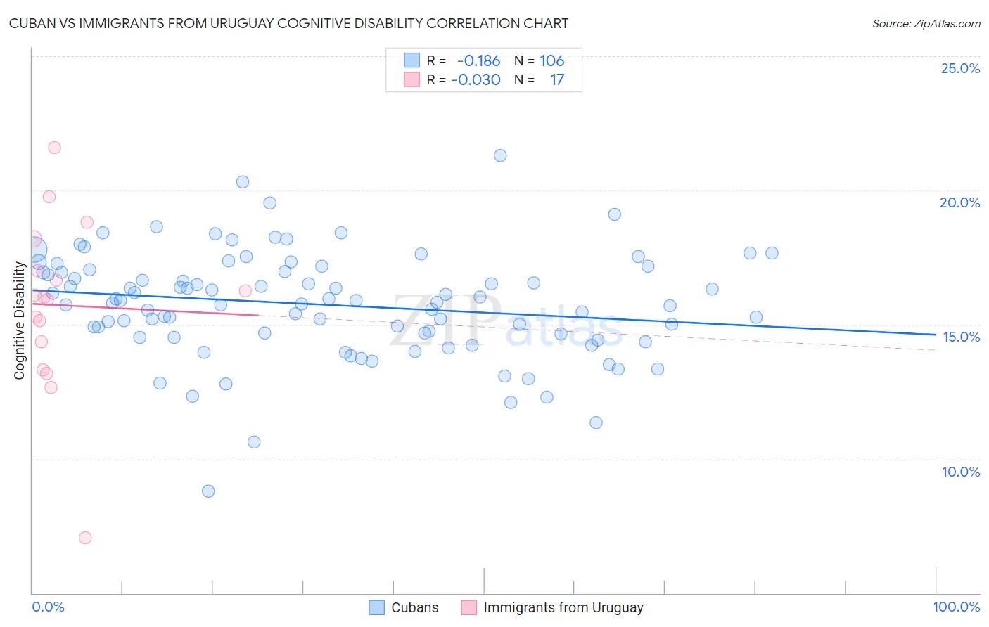 Cuban vs Immigrants from Uruguay Cognitive Disability