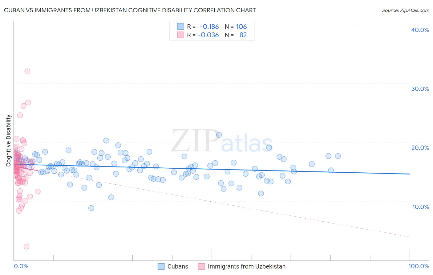 Cuban vs Immigrants from Uzbekistan Cognitive Disability