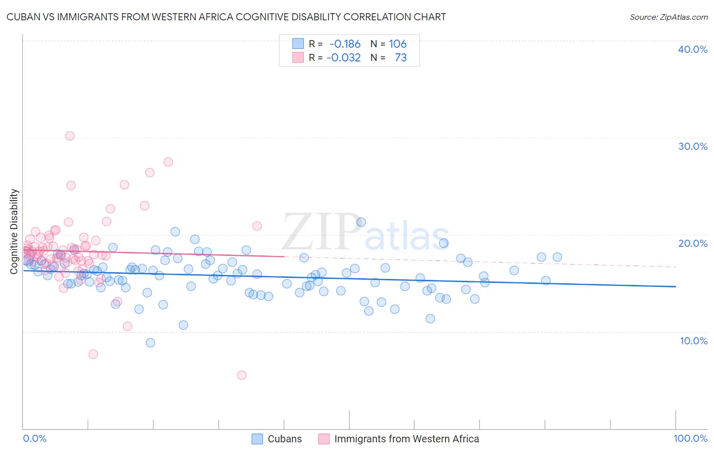 Cuban vs Immigrants from Western Africa Cognitive Disability