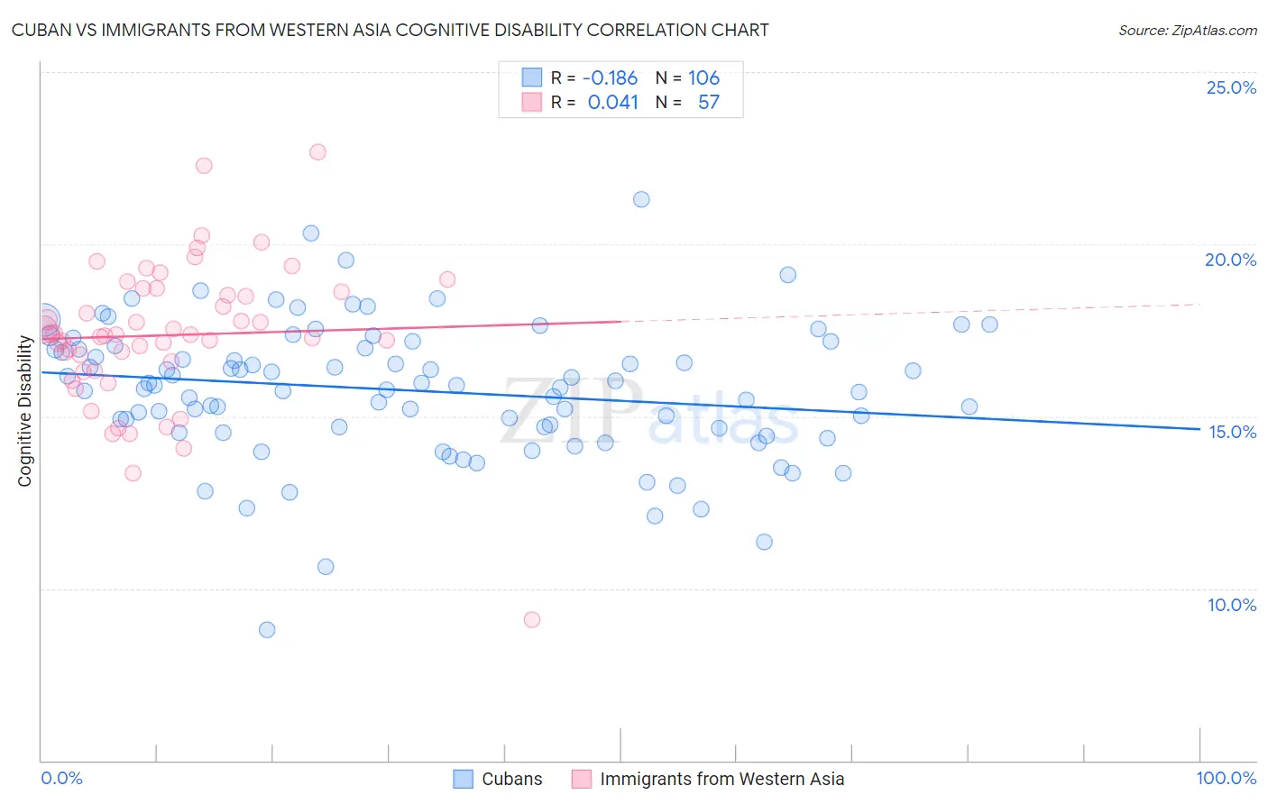 Cuban vs Immigrants from Western Asia Cognitive Disability