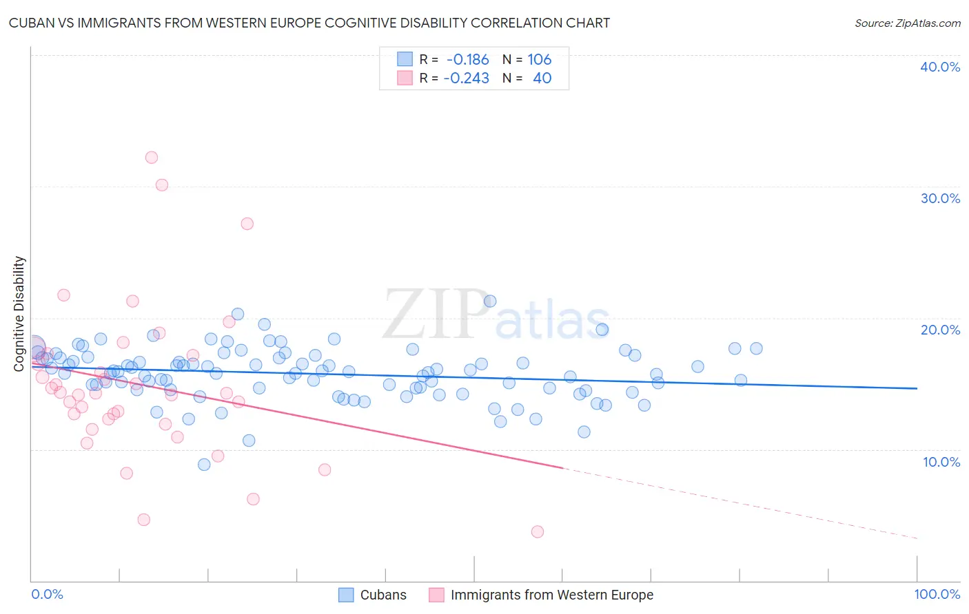 Cuban vs Immigrants from Western Europe Cognitive Disability