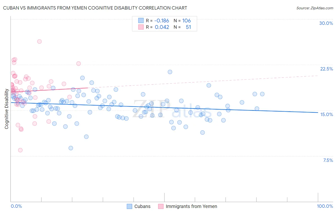 Cuban vs Immigrants from Yemen Cognitive Disability