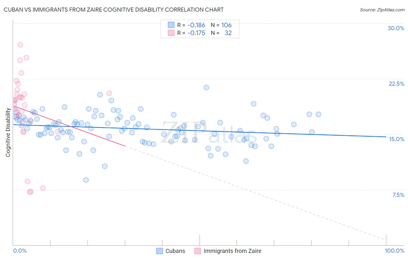 Cuban vs Immigrants from Zaire Cognitive Disability