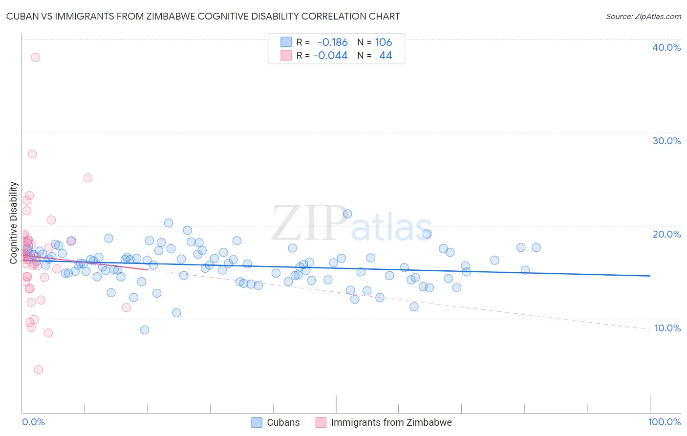 Cuban vs Immigrants from Zimbabwe Cognitive Disability