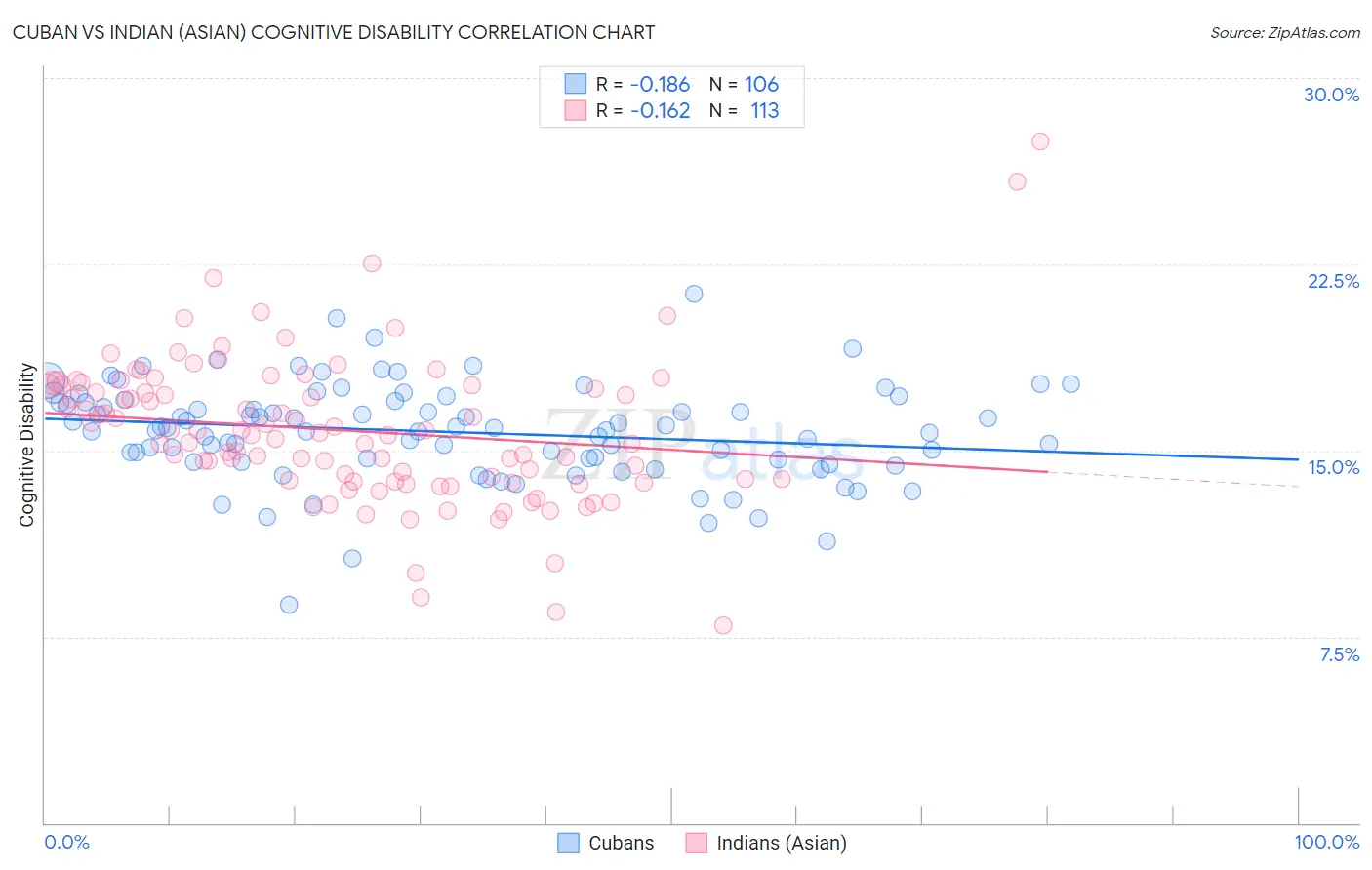 Cuban vs Indian (Asian) Cognitive Disability