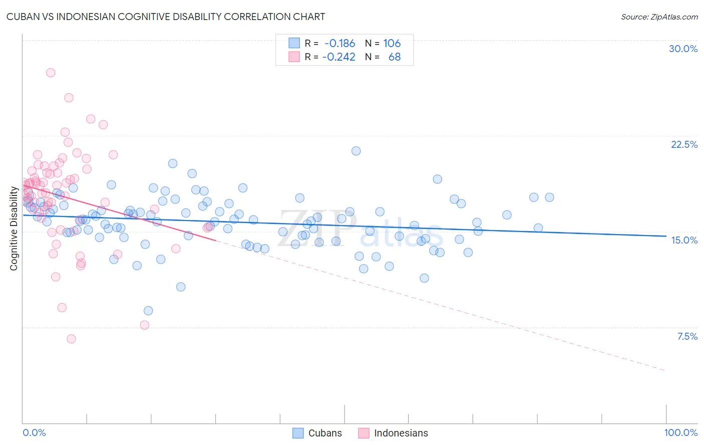 Cuban vs Indonesian Cognitive Disability