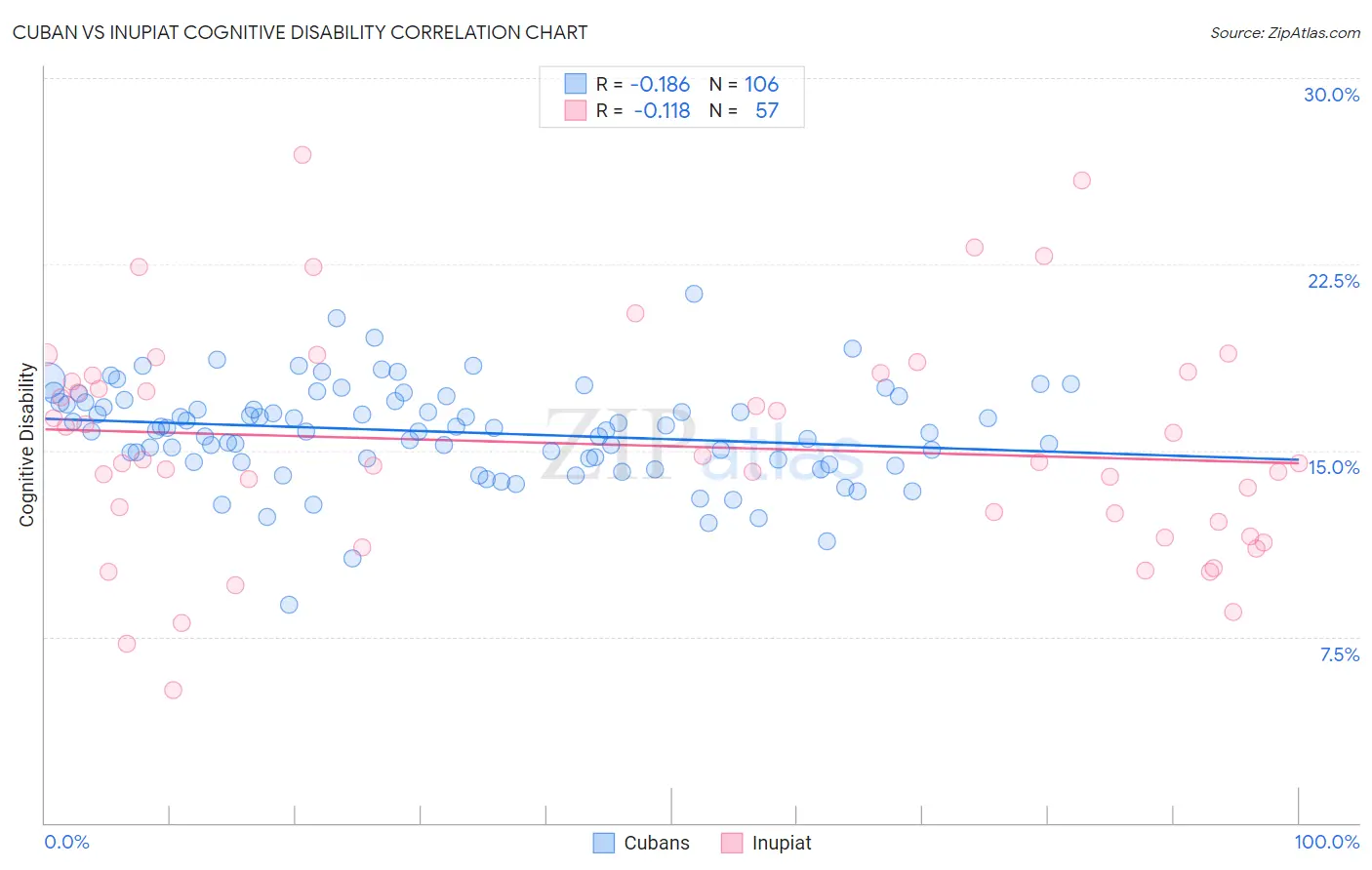 Cuban vs Inupiat Cognitive Disability