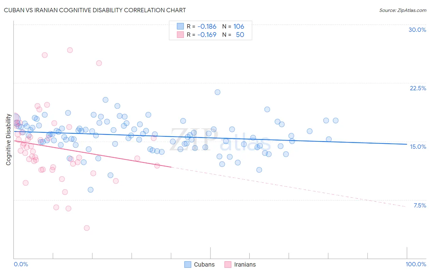 Cuban vs Iranian Cognitive Disability