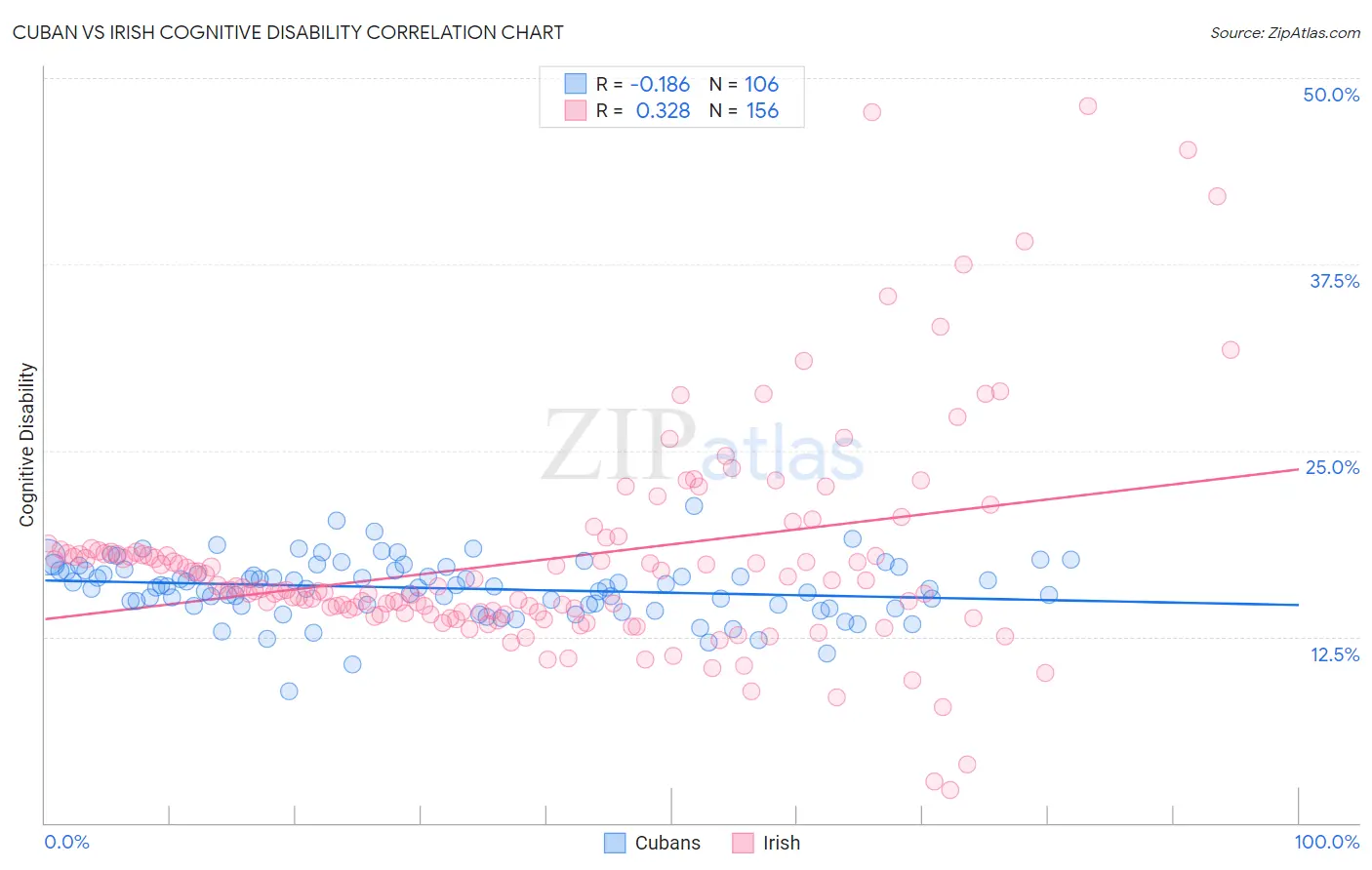 Cuban vs Irish Cognitive Disability