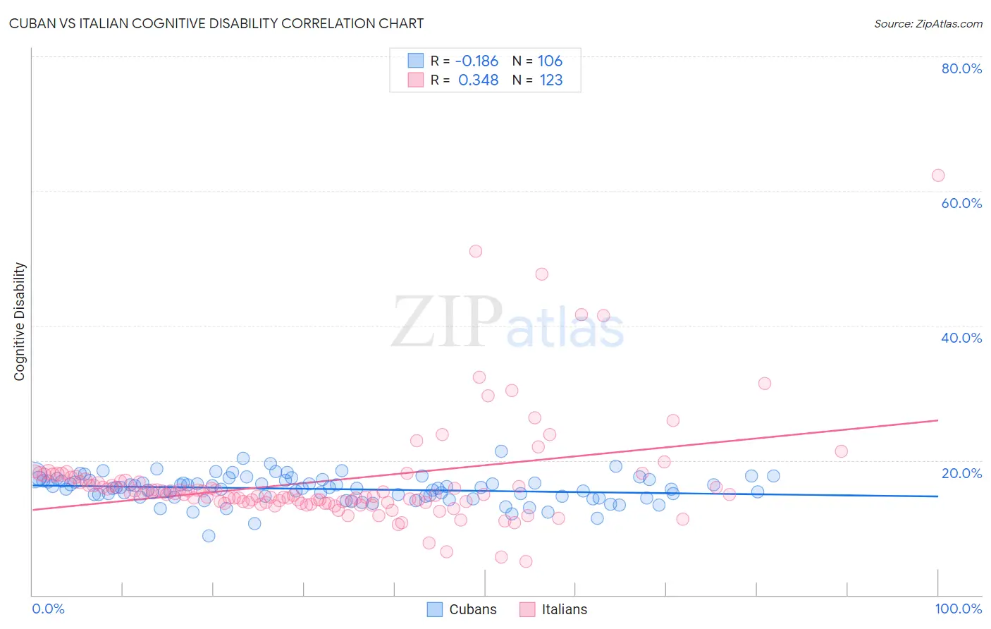 Cuban vs Italian Cognitive Disability