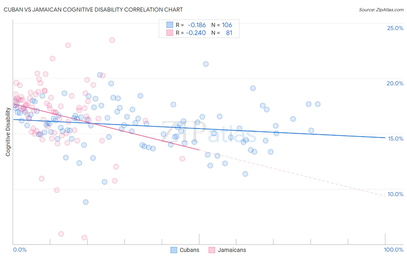 Cuban vs Jamaican Cognitive Disability