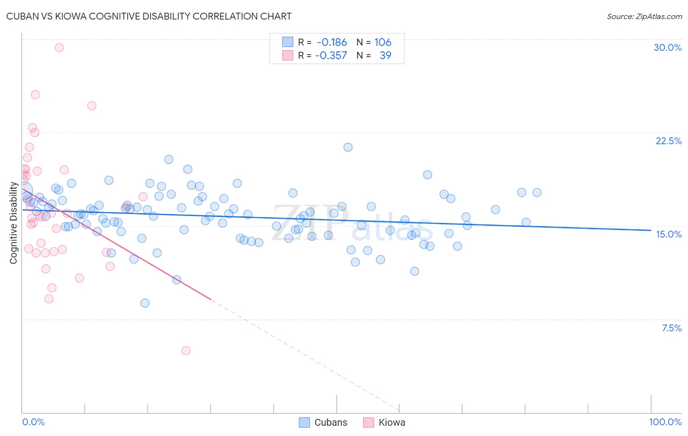 Cuban vs Kiowa Cognitive Disability