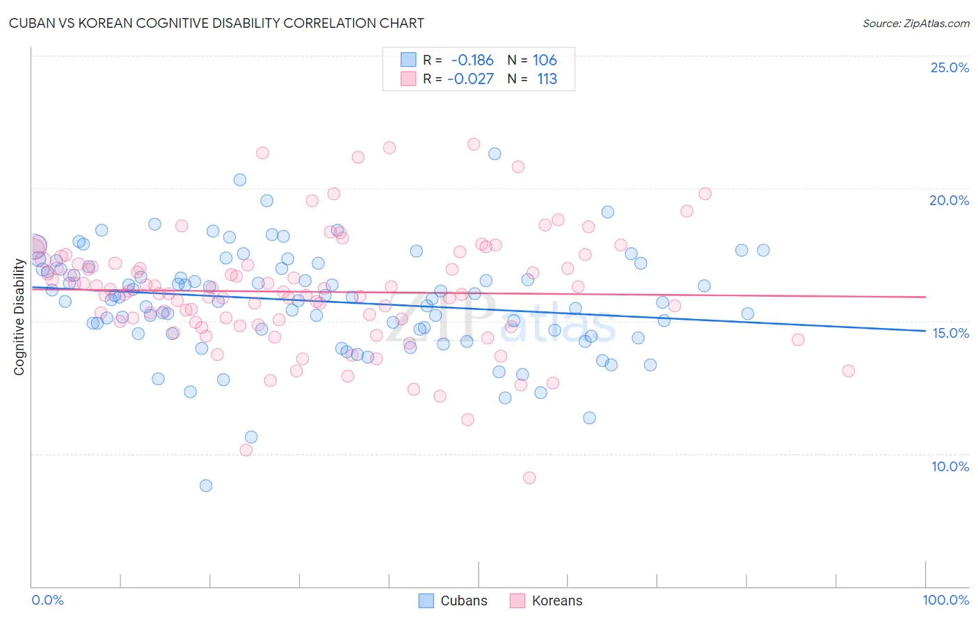 Cuban vs Korean Cognitive Disability