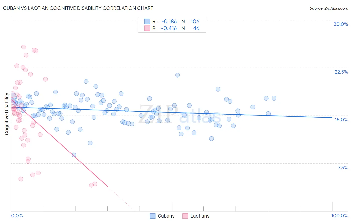 Cuban vs Laotian Cognitive Disability