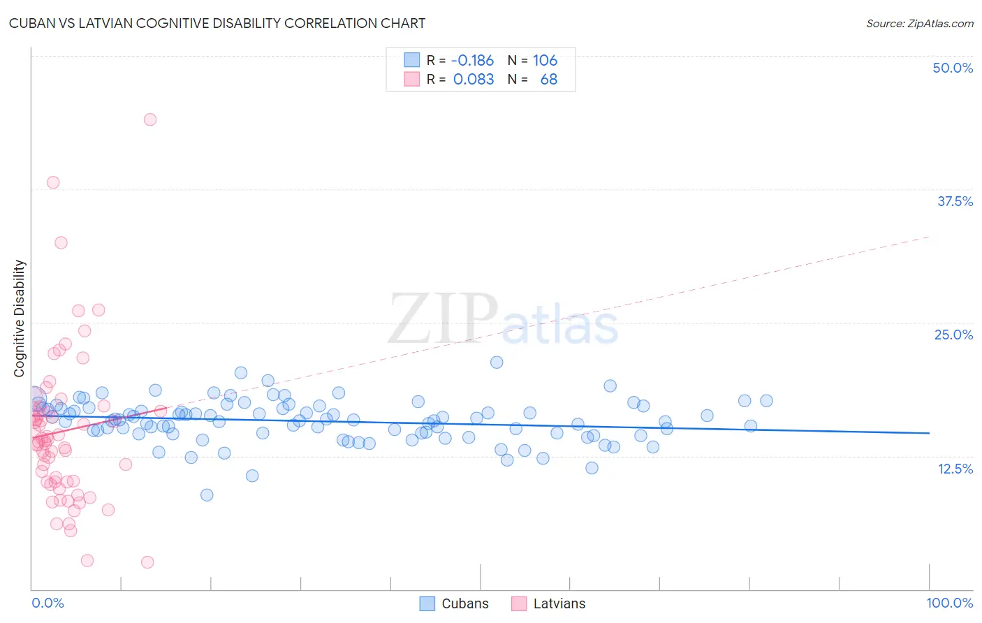 Cuban vs Latvian Cognitive Disability
