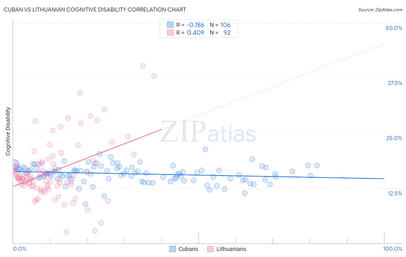 Cuban vs Lithuanian Cognitive Disability