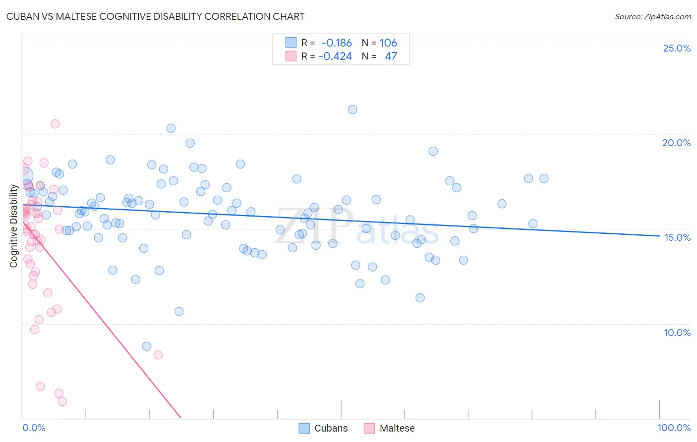 Cuban vs Maltese Cognitive Disability