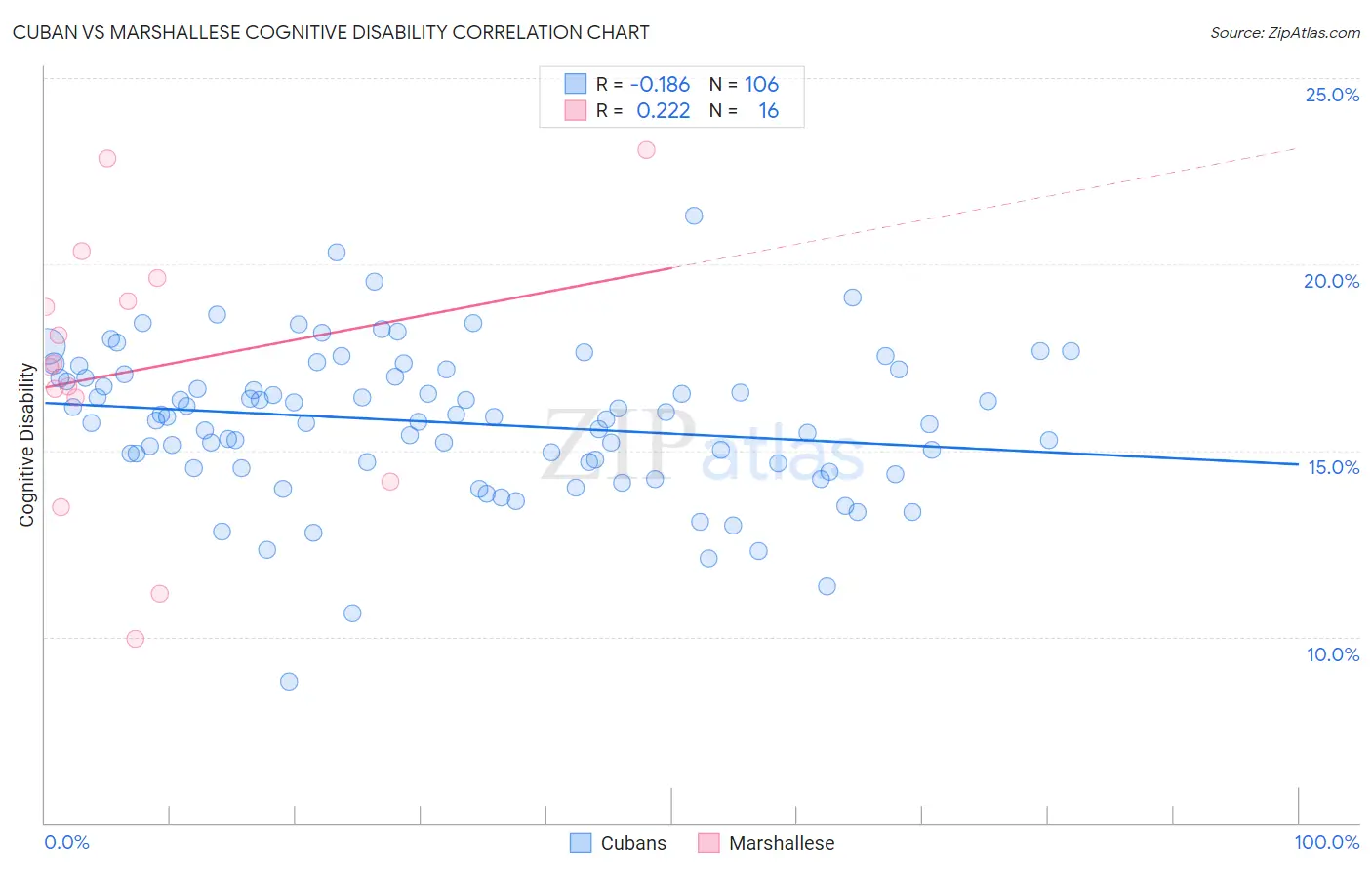 Cuban vs Marshallese Cognitive Disability