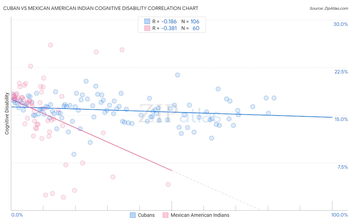 Cuban vs Mexican American Indian Cognitive Disability