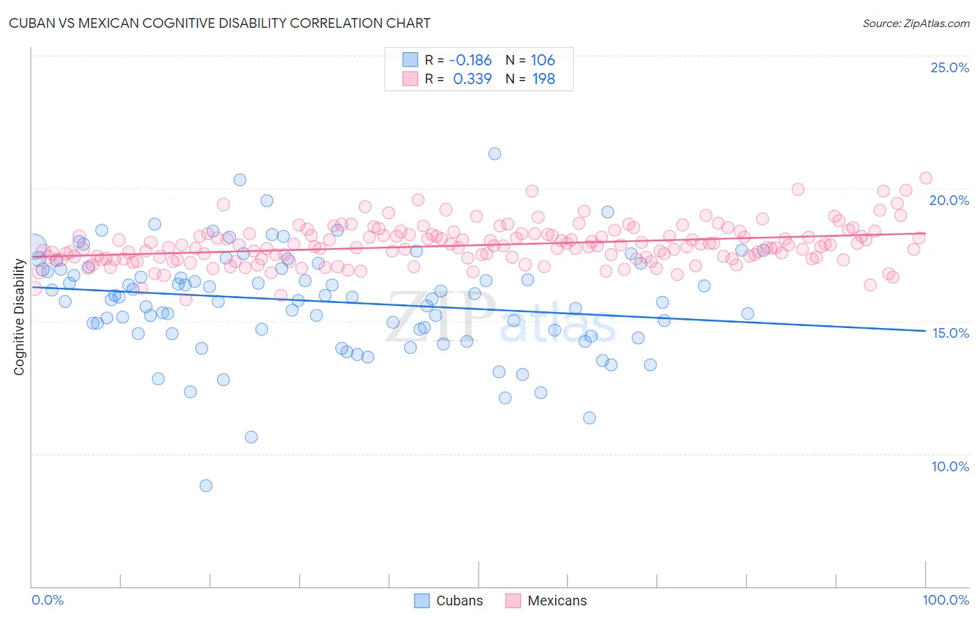 Cuban vs Mexican Cognitive Disability