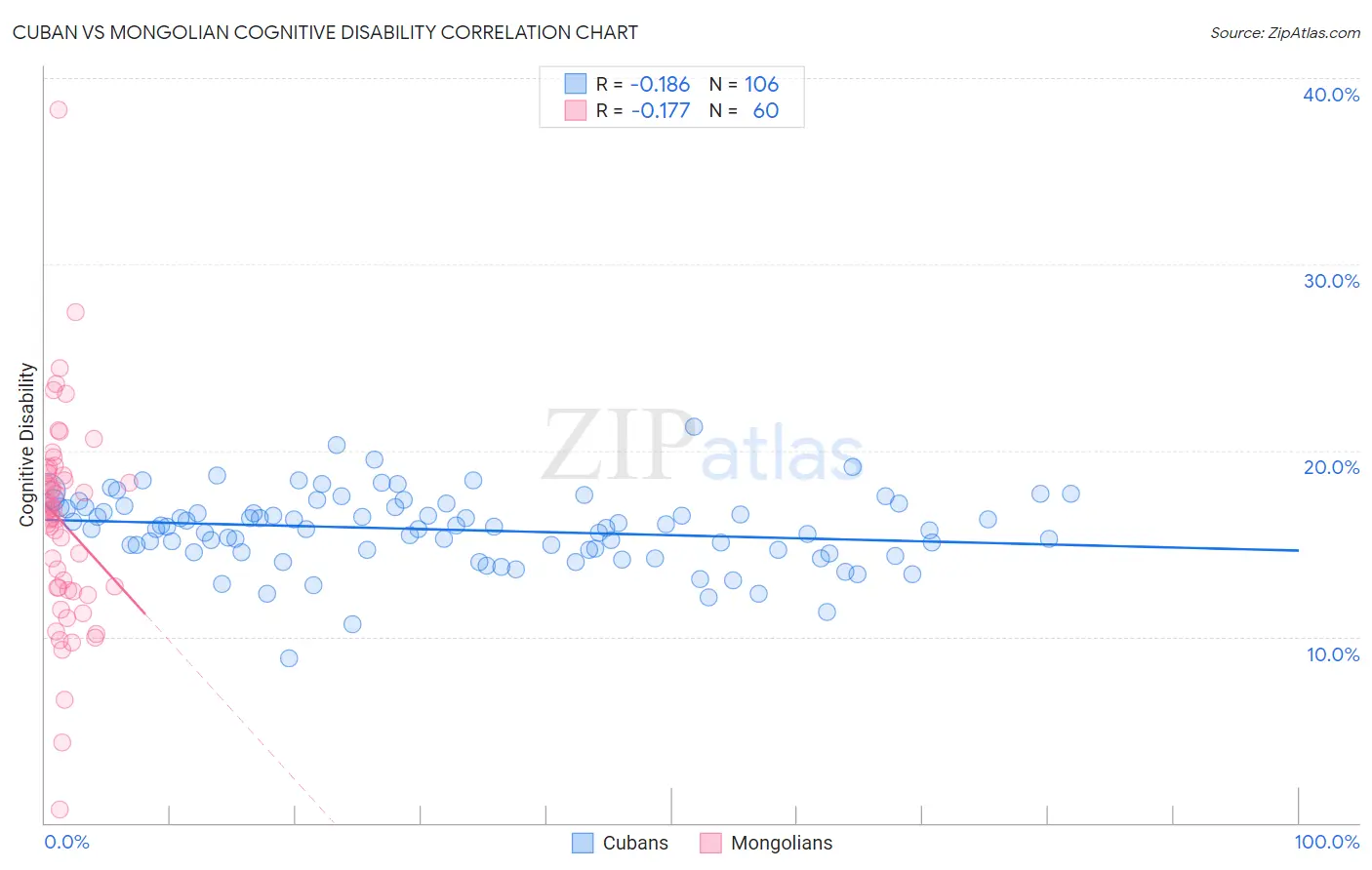 Cuban vs Mongolian Cognitive Disability