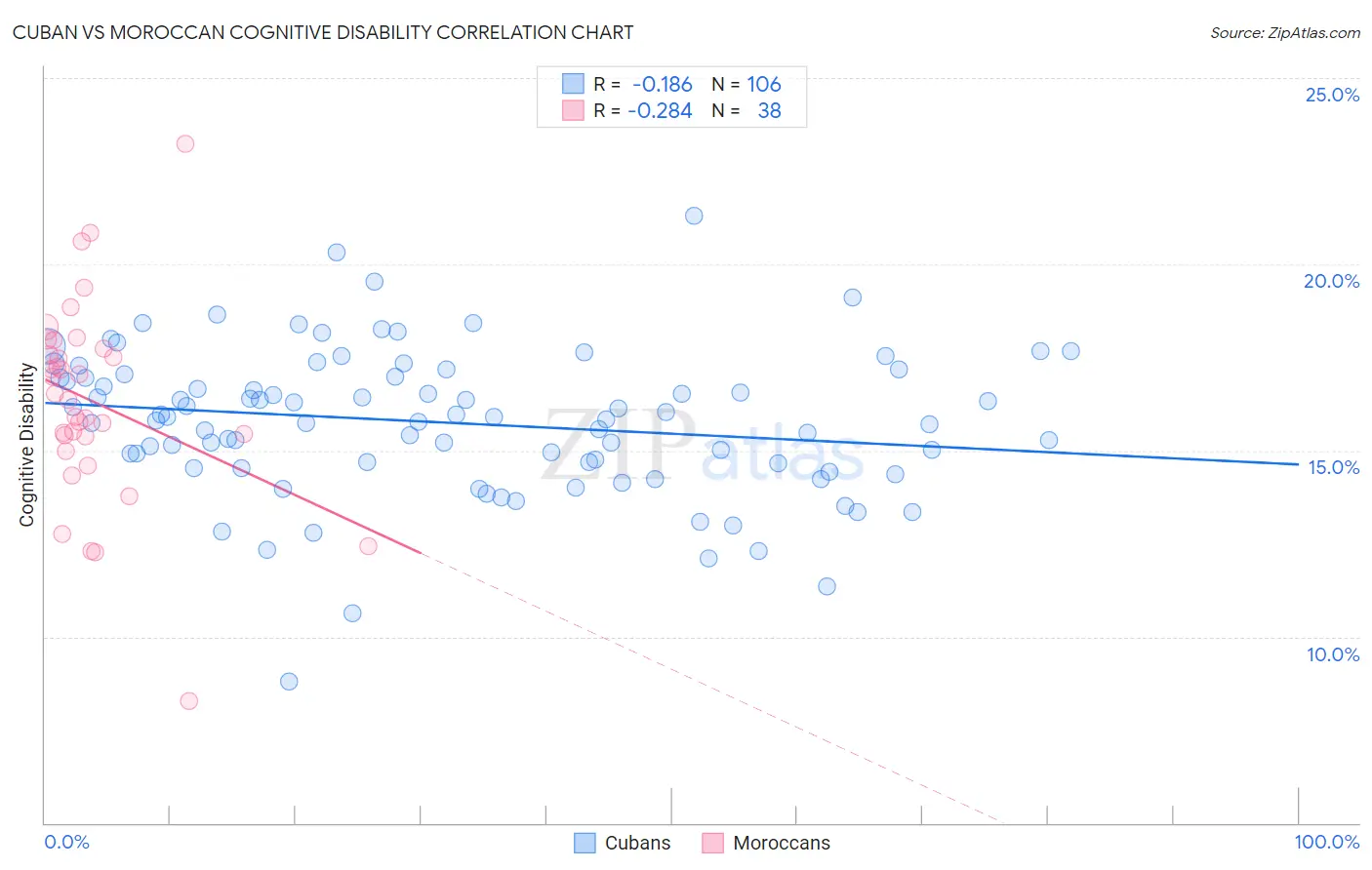 Cuban vs Moroccan Cognitive Disability