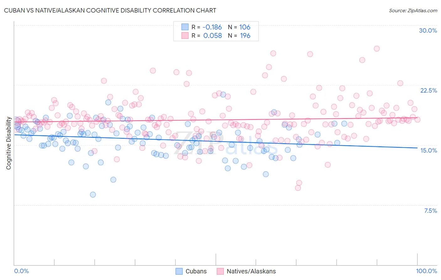 Cuban vs Native/Alaskan Cognitive Disability