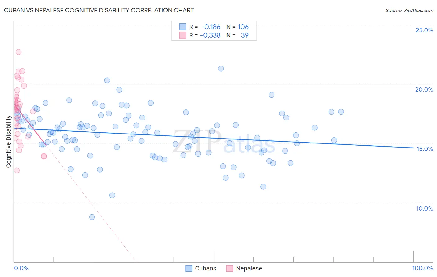 Cuban vs Nepalese Cognitive Disability